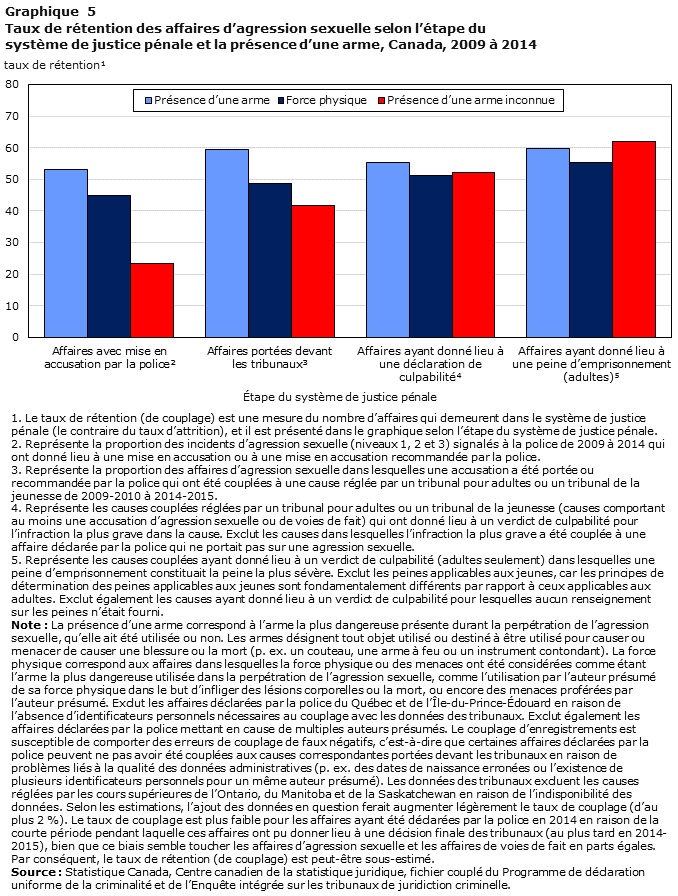 Graphique 5 Taux de rétention des affaires d&rsquo;agression sexuelle selon l&rsquo;étape du système de justice pénale et la présence d&rsquo;une arme, Canada, 2009 à 2014