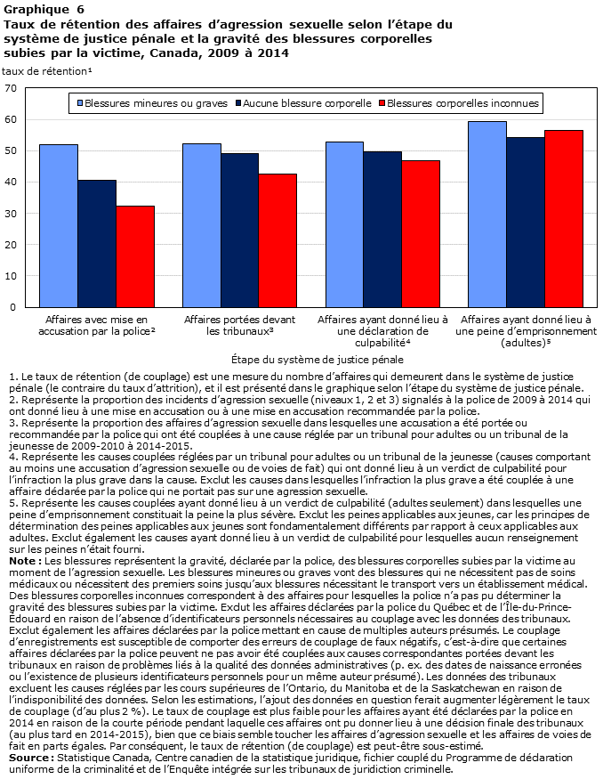 Graphique 6 Taux de rétention des affaires d&rsquo;agression sexuelle selon l&rsquo;étape du système de justice pénale et la gravité des blessures corporelles subies par la victime, Canada, 2009 à 2014