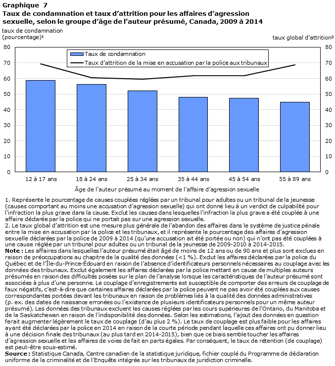 Graphique 7 Taux de condamnation et taux d&rsquo;attrition pour les affaires d&rsquo;agression sexuelle, selon le groupe d&rsquo;âge de l&rsquo;auteur présumé, Canada, 2009 à 2014