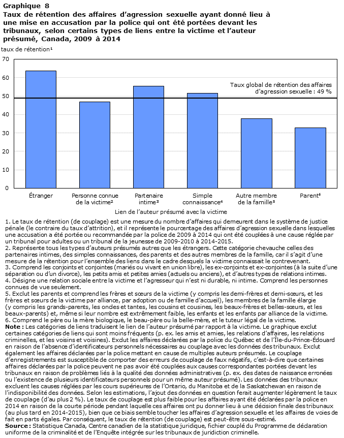 Graphique 8 Taux de rétention des affaires d&rsquo;agression sexuelle ayant donné lieu à une mise en accusation par la police qui ont été portées devant les tribunaux, selon certains types de liens entre la victime et l&rsquo;auteur présumé, Canada, 2009 à 2014