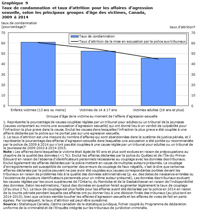 Graphique 9 Taux de condamnation et taux d&rsquo;attrition pour les affaires d&rsquo;agression sexuelle, selon les principaux groupes d&rsquo;âge des victimes, Canada, 2009 à 2014