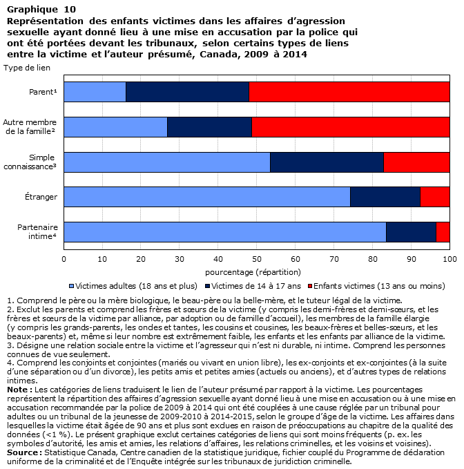 Graphique 10 Représentation des enfants victimes dans les affaires d&rsquo;agression sexuelle ayant donné lieu à une mise en accusation par la police qui ont été portées devant les tribunaux, selon certains types de liens entre la victime et l&rsquo;auteur présumé, Canada, 2009 à 2014