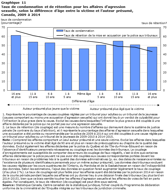 Graphique 11 Taux de condamnation et de rétention pour les affaires d&rsquo;agression sexuelle, selon la différence d&rsquo;âge entre la victime et l&rsquo;auteur présumé, Canada, 2009 à 2014