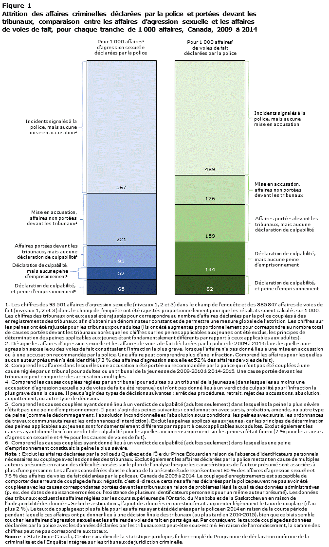 Figure 1 Attrition des affaires criminelles déclarées par la police et portées devant les tribunaux, comparaison entre les affaires d&rsquo;agression sexuelle et les affaires de voies de fait, pour chaque tranche de 1 000 affaires, Canada, 2009 à 2014