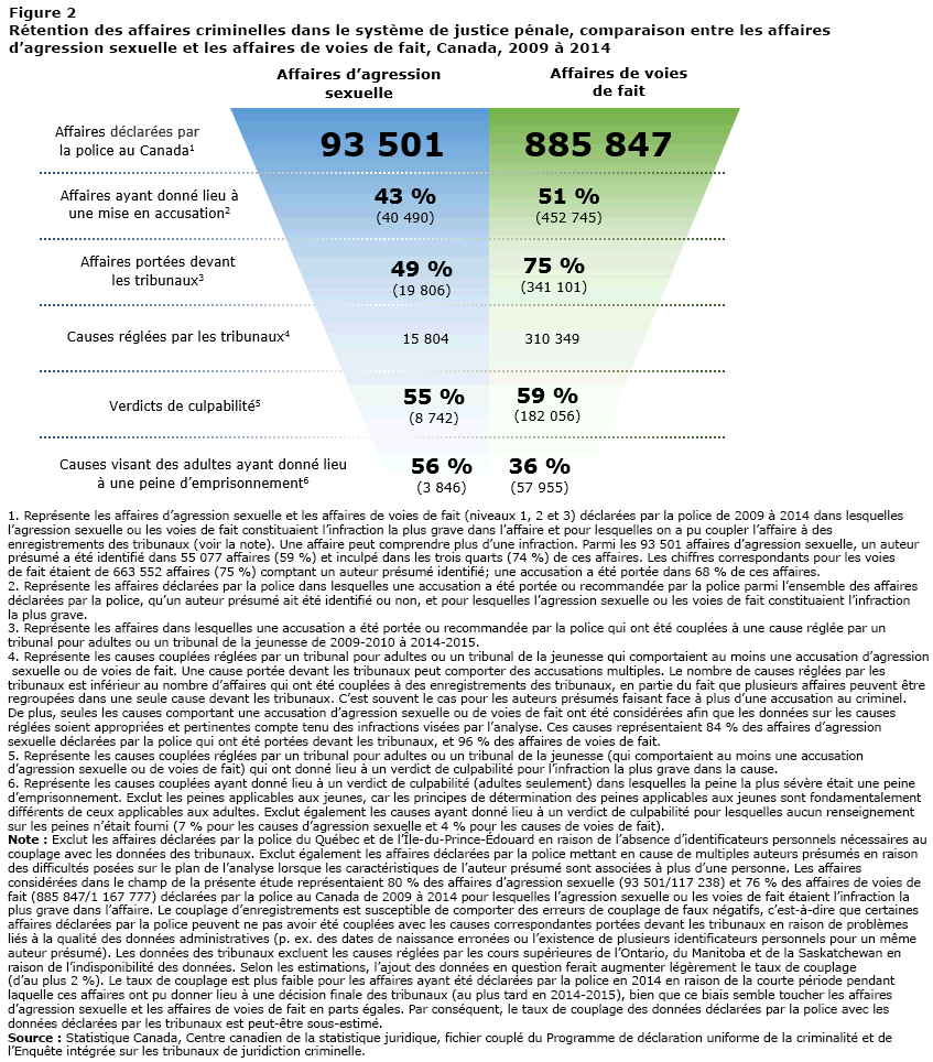 Figure 2 Rétention des affaires criminelles dans le système de justice pénale, comparaison entre les affaires d&rsquo;agression sexuelle et les affaires de voies de fait, Canada, 2009 à 2014