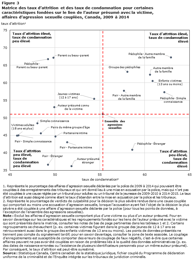 Figure 3 Matrice des taux d&rsquo;attrition et des taux de condamnation pour certaines caractéristiques fondées sur le lien de l&rsquo;auteur présumé avec la victime, affaires d&rsquo;agression sexuelle couplées, Canada, 2009 à 2014