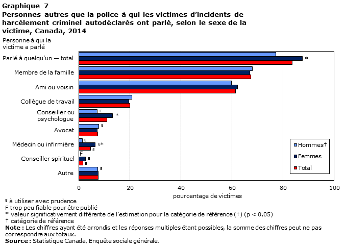Graphique 7 Personnes autres que la police à qui les victimes d’incidents de harcèlement criminel autodéclarés ont parlé, selon le sexe de la victime, Canada, 2014