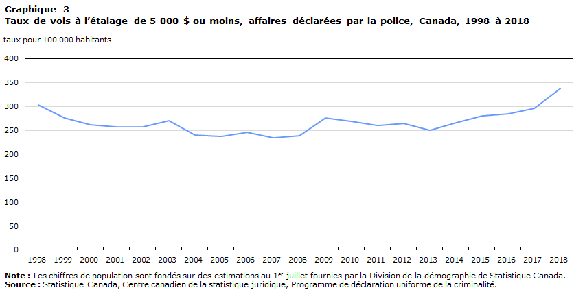 Graphique 3 Taux de vols à l&rsquo;étalage de 5 000 $ ou moins, affaires déclarées par la police, Canada, 1998 à 2018