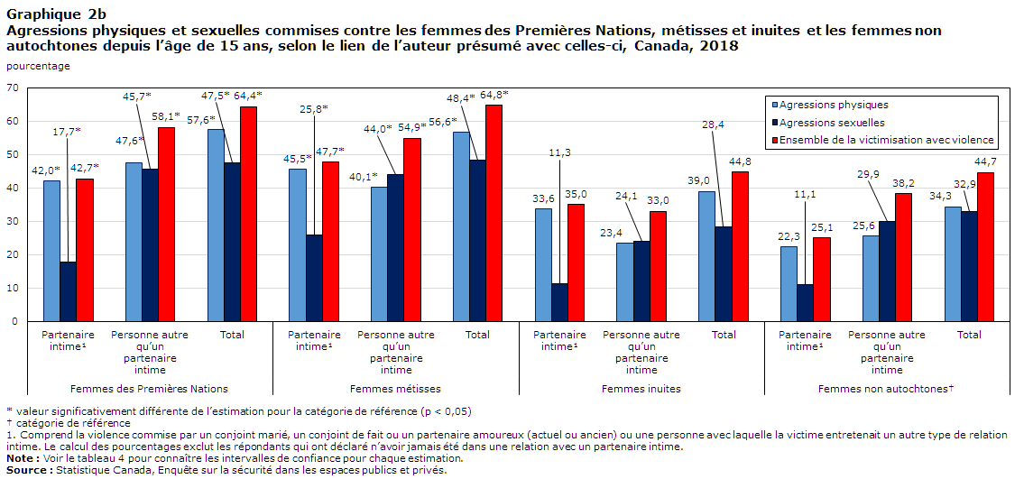 Graphique 2B Agressions physiques et sexuelles commises contre les femmes des Premières Nations, métisses et inuites et les femmes non autochtones depuis l’âge de 15 ans, selon le lien de l’auteur présumé avec celles-ci, Canada, 2018