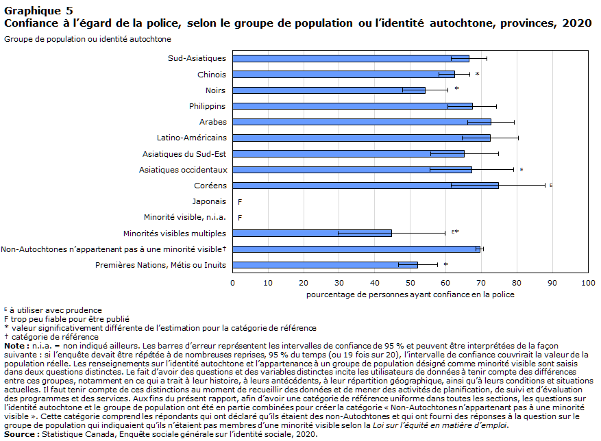 Graphique 5 Confiance à l’égard de la police, selon le groupe de population ou l’identité autochtone, provinces, 2020