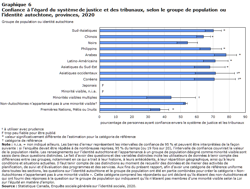 Graphique 6 Confiance à l’égard du système de justice et des tribunaux, selon le groupe de population ou l’identité autochtone, provinces, 2020