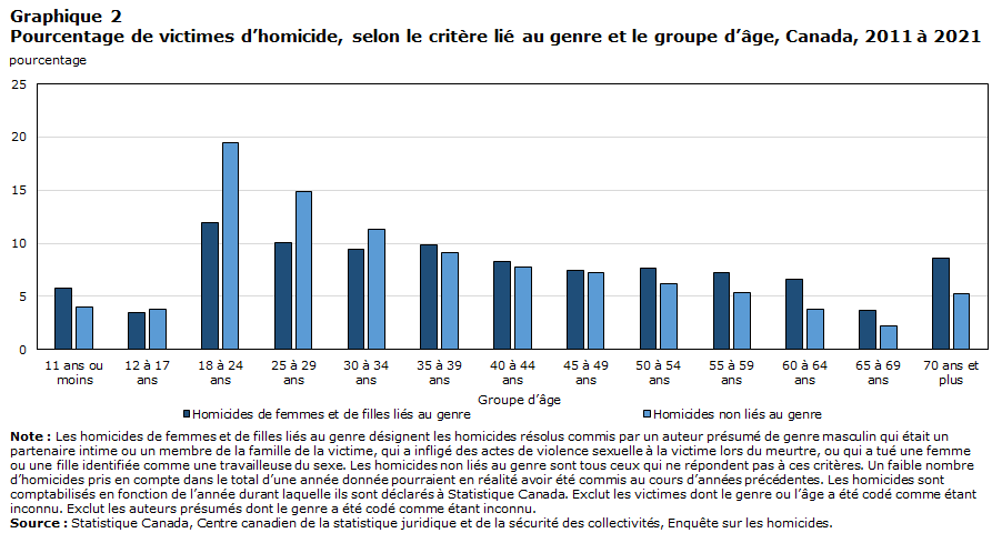 Graphique 2 Pourcentage de victimes d’homicide, selon le critère lié au genre et le groupe d’âge, Canada, 2011 à 2021