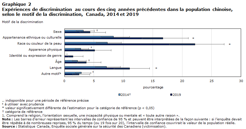 Graphique 2 Expériences de discrimination au cours des cinq années précédentes dans la population chinoise, selon le motif de la discrimination, Canada, 2014 et 2019