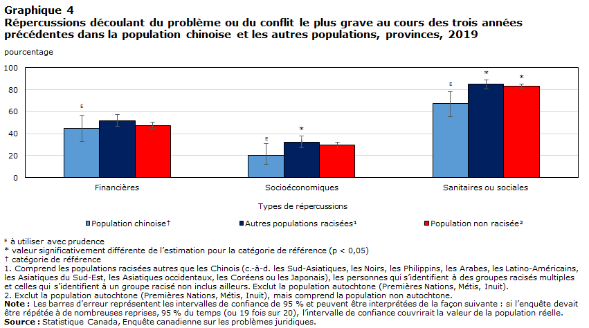 Graphique 4 Répercussions découlant du problème ou du conflit le plus grave au cours des trois années précédentes dans la population chinoise et les autres populations, provinces, 2019