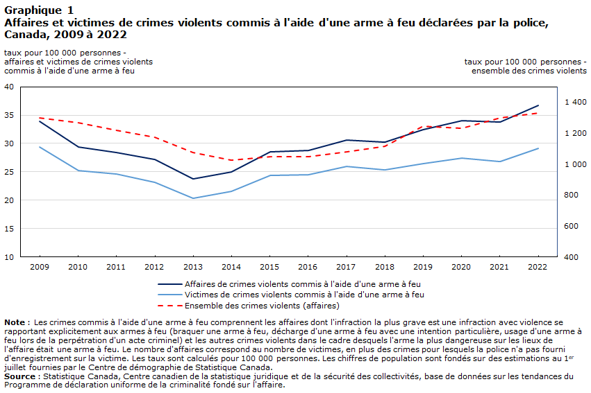 Graphique 1 Affaires et victimes de crimes violents commis à l'aide d'une arme à feu déclarées par la police, Canada, 2009 à 2022