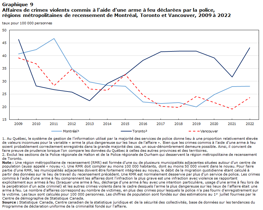 Graphique 9 Affaires de crimes violents commis à l'aide d'une arme à feu déclarées par la police, Montréal, Toronto et Vancouver, 2009 à 2022