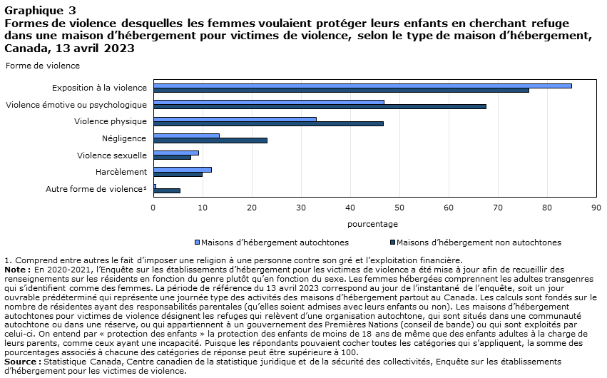 Graphique 3 