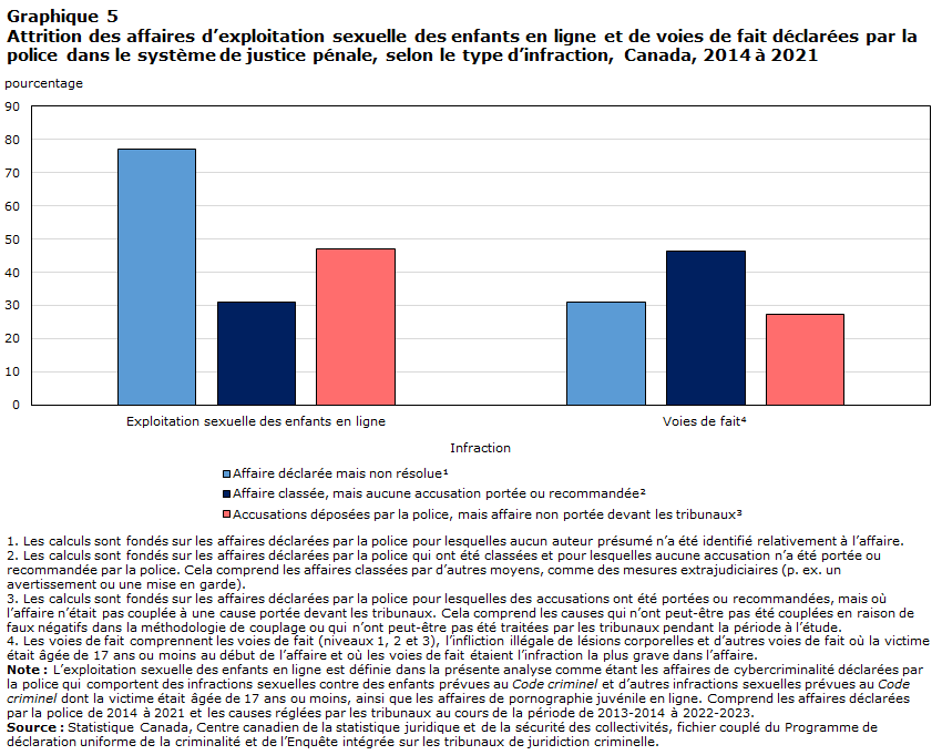Graphique 5 Attrition des affaires d’exploitation sexuelle des enfants en ligne et de voies de fait déclarées par la police dans le système de justice pénale, selon le type d’infraction, Canada, 2014 à 2021