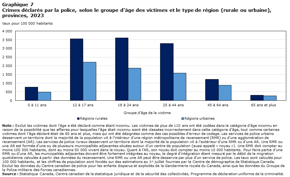 Graphique 7 Crimes déclarés par la police, selon le groupe d’âge des victimes et le type de région (rurale ou urbaine), provinces, 2023