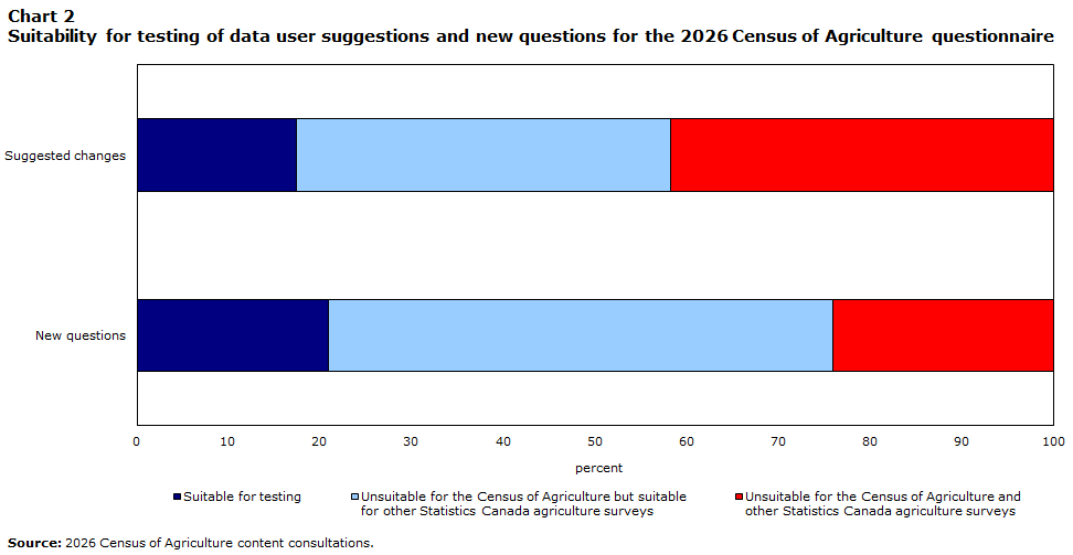Chart 2: Suitability for testing of data user suggestions and new questions for the 2026 Census of Agriculture questionnaire