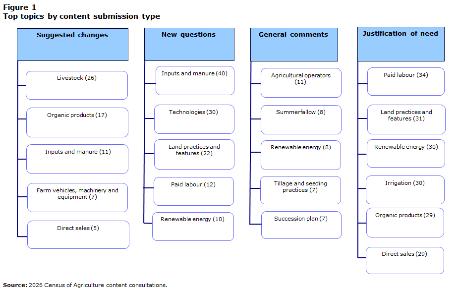 Figure 1: Top topics by content submission type