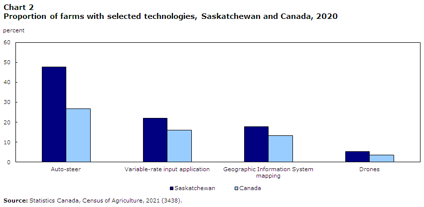 Chart 2 Proportion of farms with selected technologies, Saskatchewan and Canada, 2020 