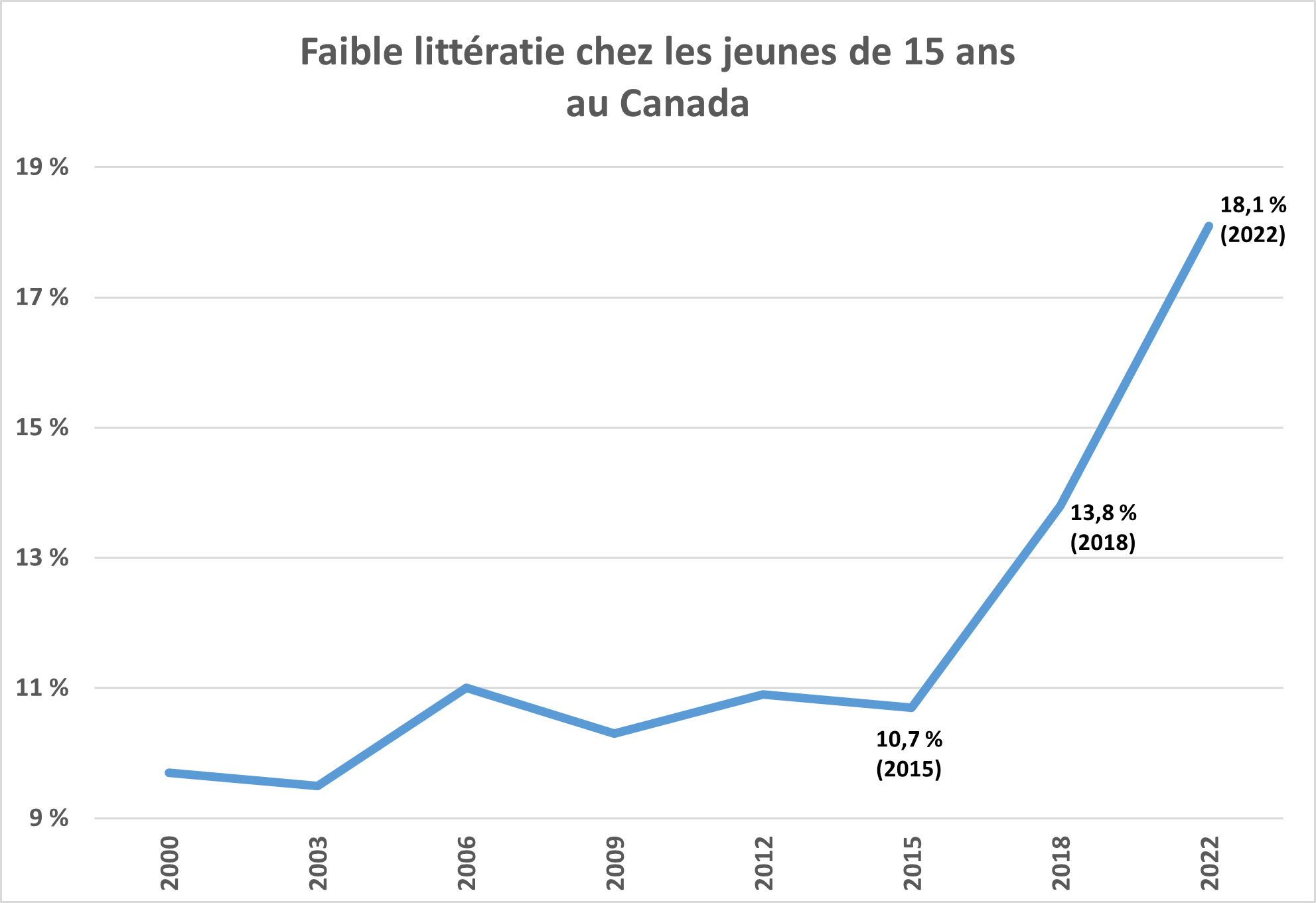 Faible littératie chez les jeunes de 15 ans au Canada 