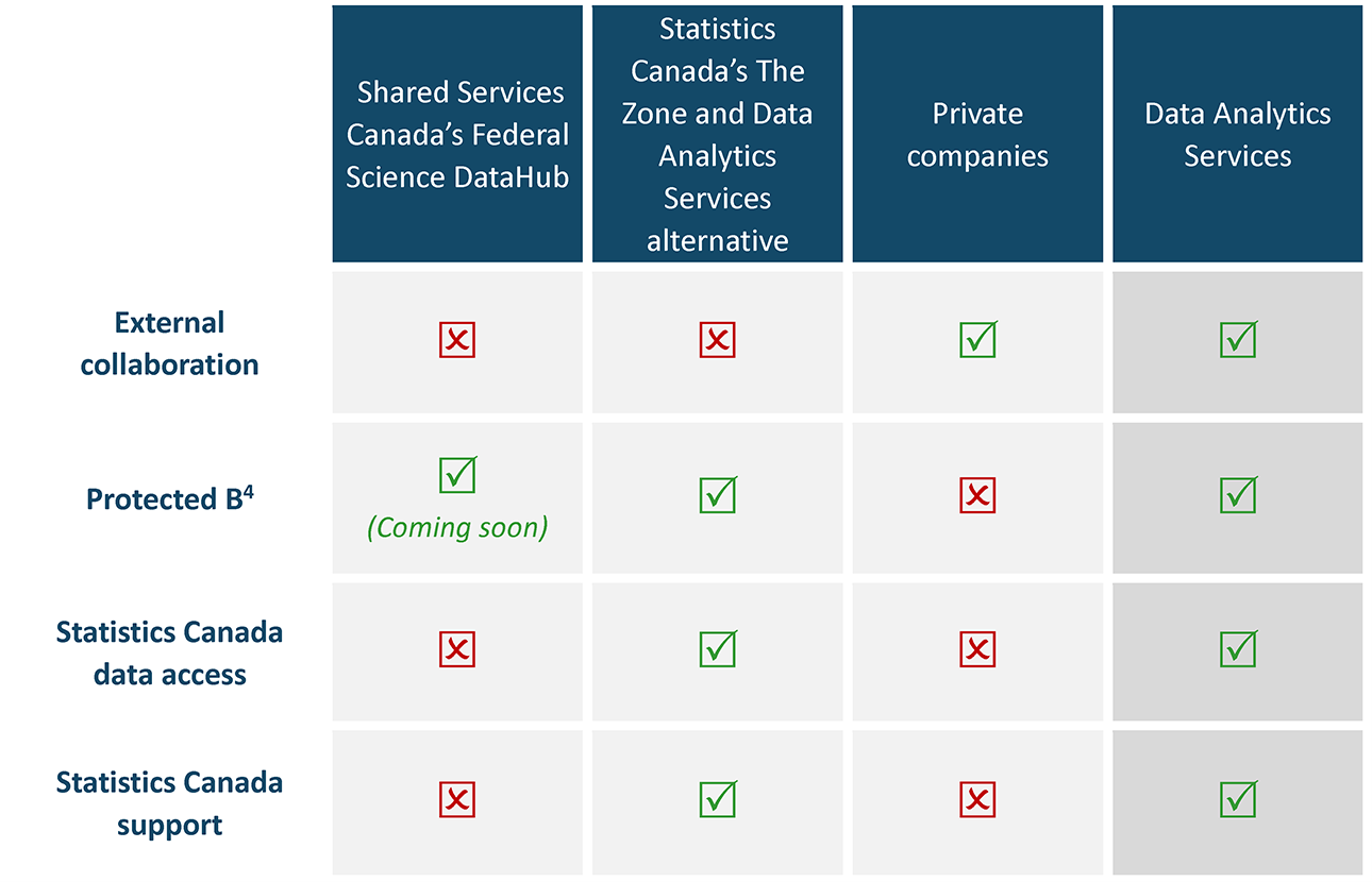 Figure 4 Value added of Data Analytics Services 