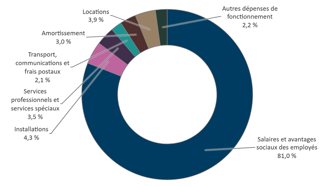 Graphique 3&nbsp;: Dépenses brutes, selon le type de dépense 