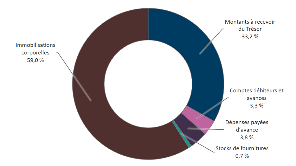 Graphique 4&nbsp;: Actifs, selon le type d'actif 