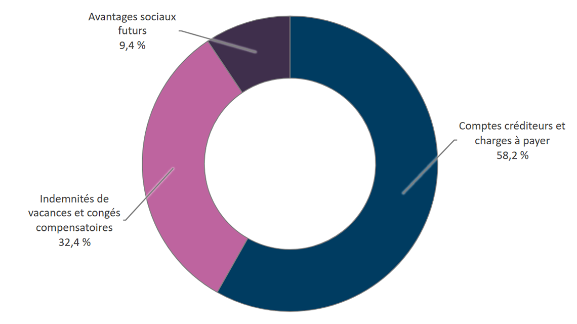 Graphique 5&nbsp;: Passifs, selon le type de passif 