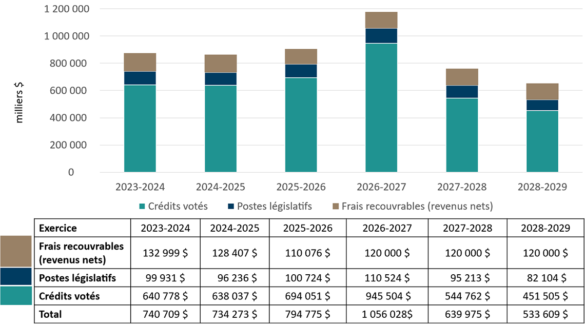 Graphique 1&nbsp;: Financement approuvé (législatif et voté) pour une période de six exercices 