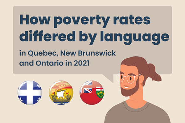 How poverty rates differed by language in Quebec, New Brunswick and Ontario in 2021 