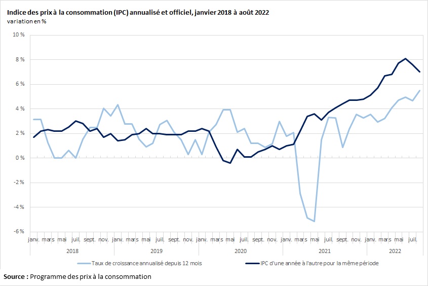 Indice des prix à la consommation (IPC) annualisé et officiel, janvier 2018 à août 2022 