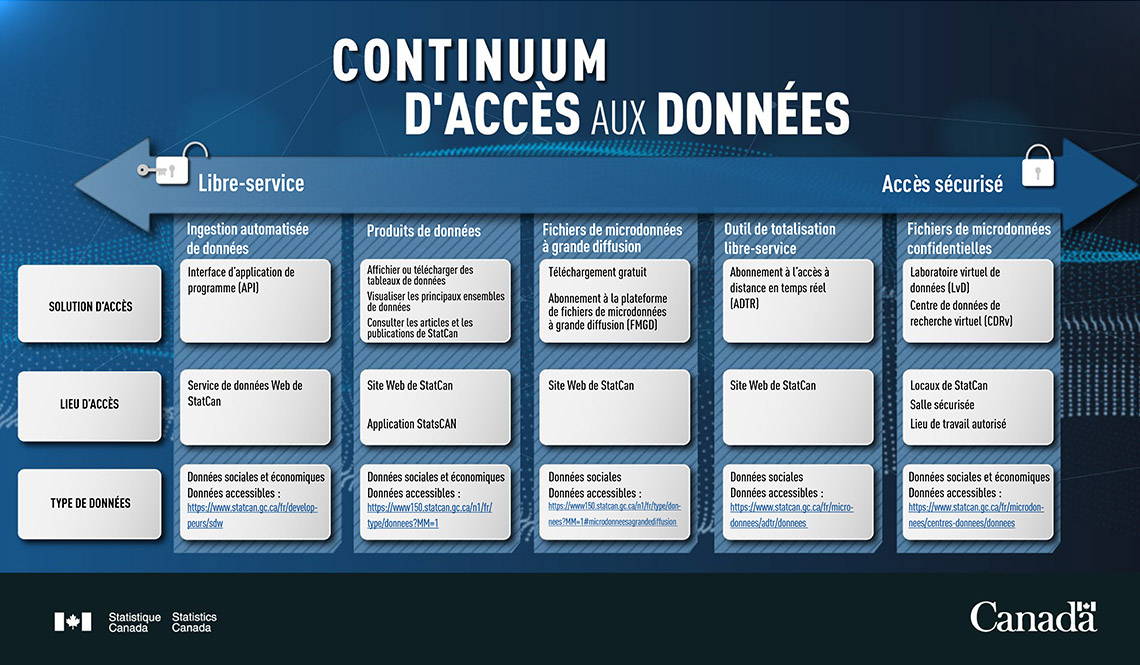 Continuum d'accès aux donnees - Le contenu du visuel est décrit ci-dessous avec des informations supplémentaires 