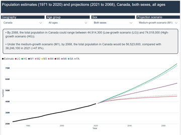 Population Projections for Canada, Provinces and Territories: Interactive Dashboard 