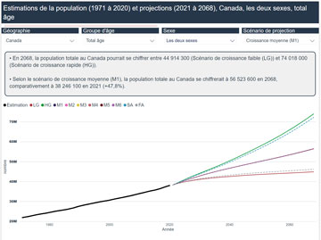 Projections démographiques pour le Canada, les provinces et les territoires : tableau de bord interactif  