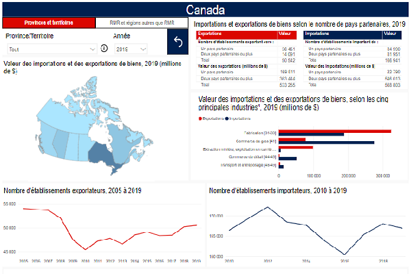 Commerce des biens selon les caractéristiques des exportateurs et des importateurs : outil interactif 