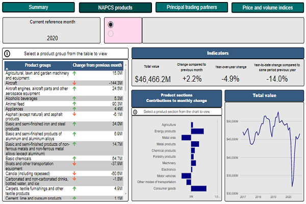 International merchandise trade monthly interactive dashboard 